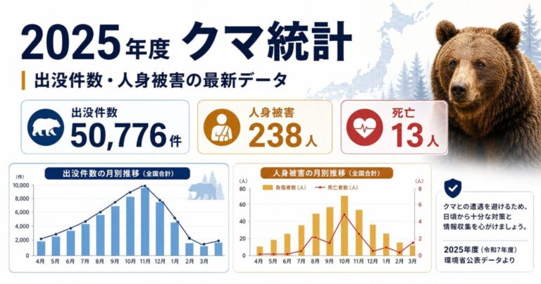 クマによる人身被害者数と出没件数グラフ（環境省データに基づく）