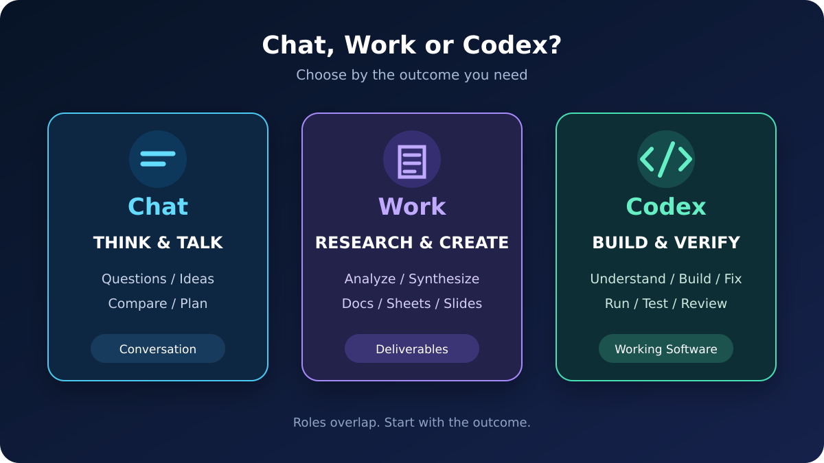 Chat・Work・Codexの違いを、相談・成果物作成・開発に分けた比較図