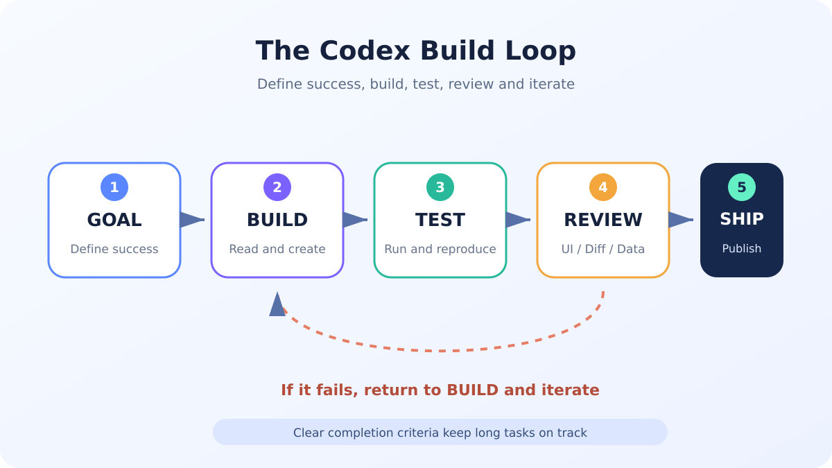 Codexに目的を伝え、作成、テスト、確認、修正を行う基本サイクル